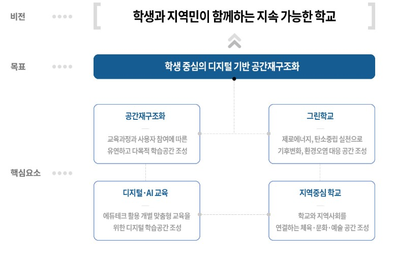 그린스마트 소개 목표 이미지